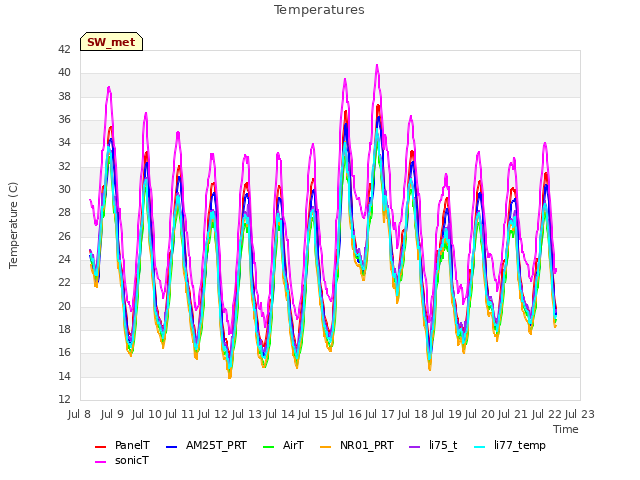 plot of Temperatures