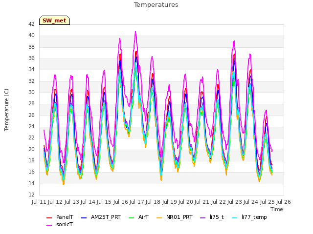 plot of Temperatures