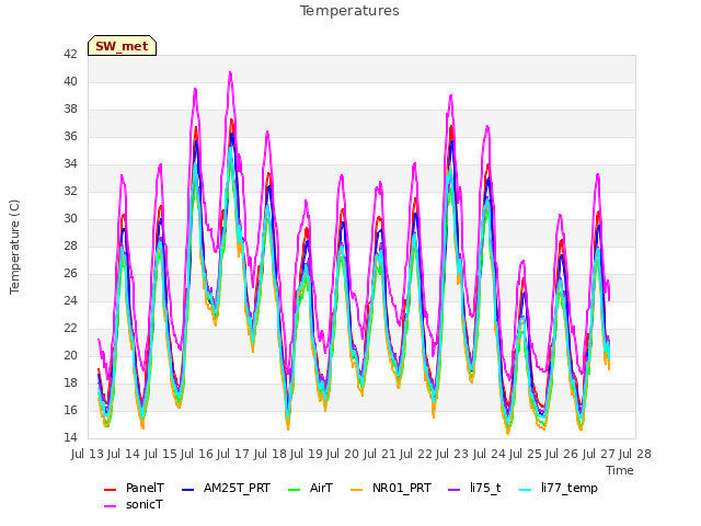 plot of Temperatures