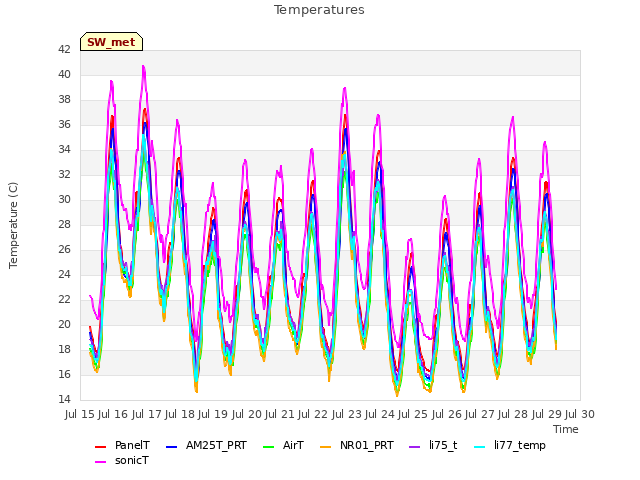 plot of Temperatures