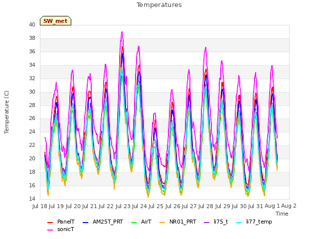 plot of Temperatures