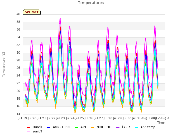 plot of Temperatures