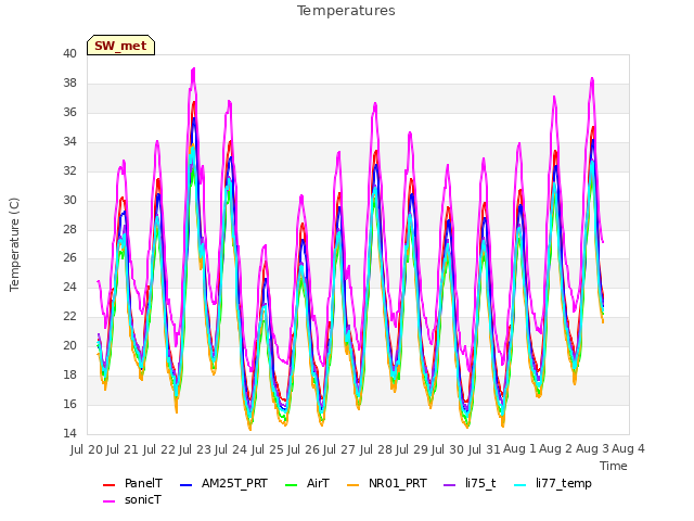 plot of Temperatures