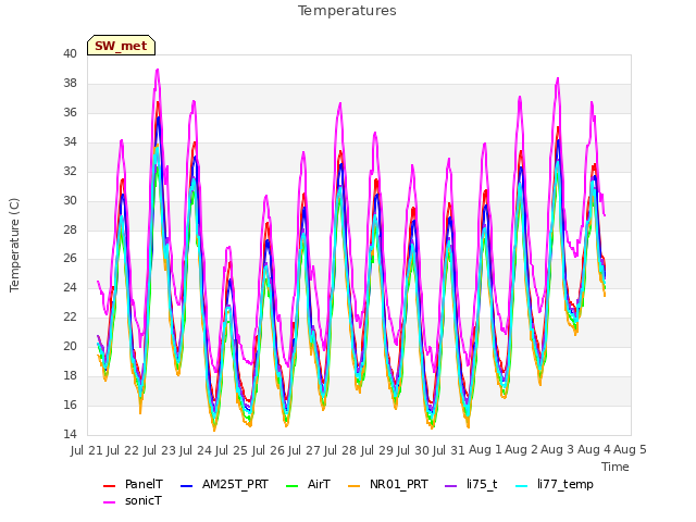 plot of Temperatures