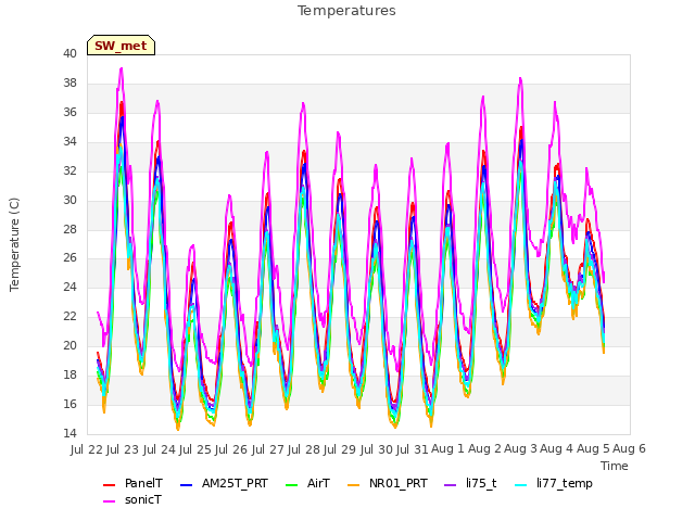 plot of Temperatures