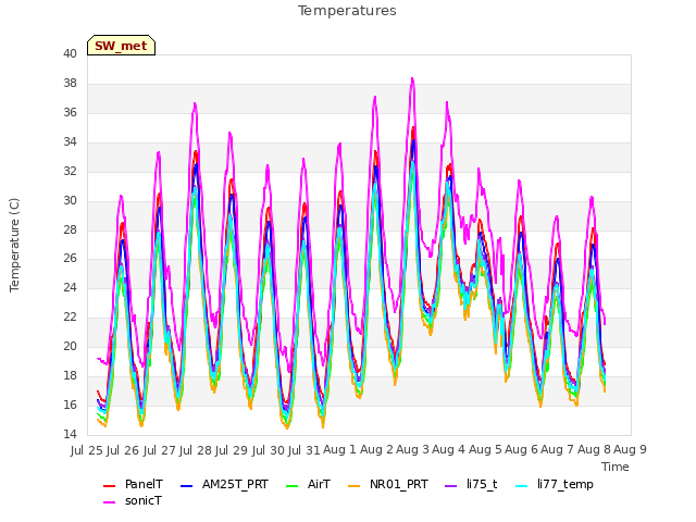 plot of Temperatures