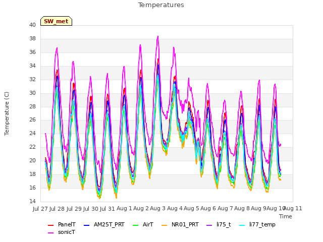 plot of Temperatures