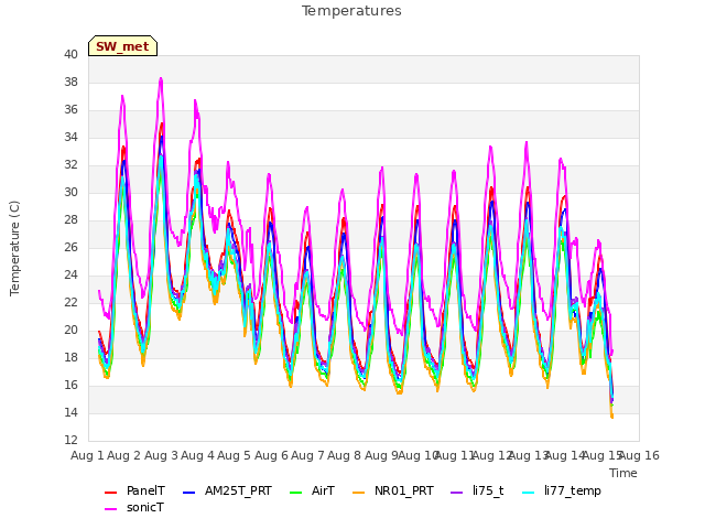 plot of Temperatures