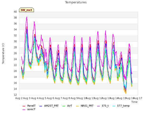 plot of Temperatures