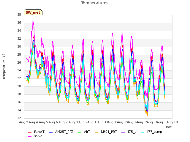 plot of Temperatures