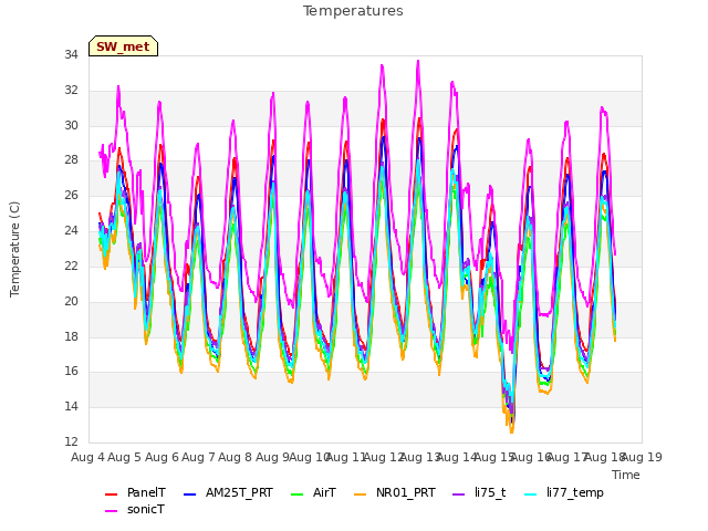 plot of Temperatures