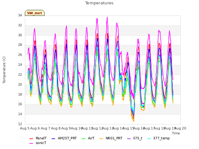 plot of Temperatures