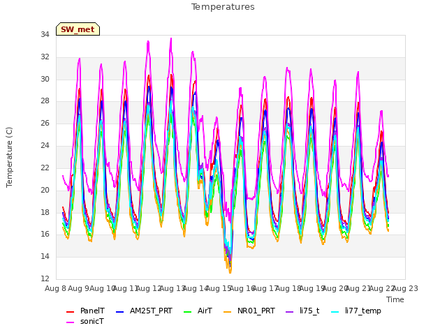 plot of Temperatures