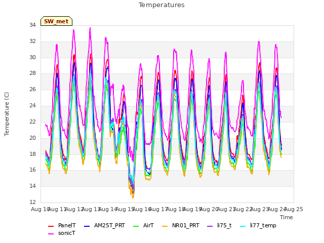 plot of Temperatures