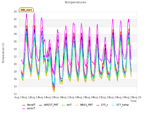 plot of Temperatures