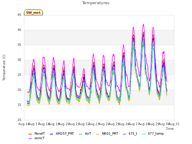 plot of Temperatures