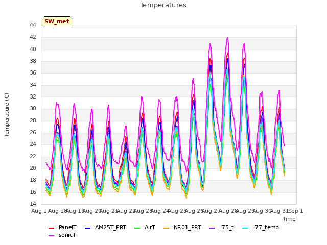 plot of Temperatures