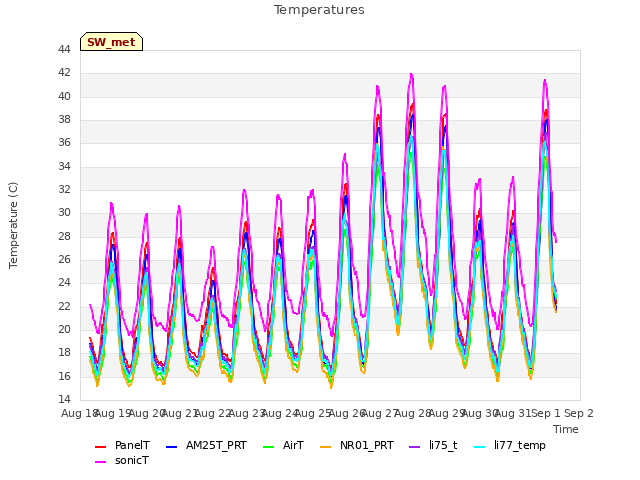 plot of Temperatures