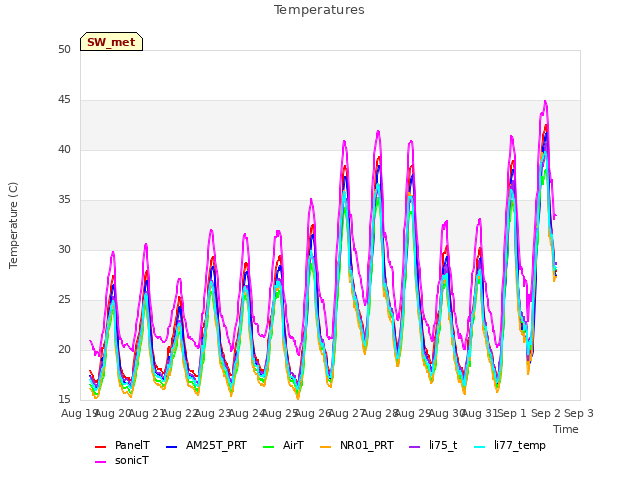 plot of Temperatures