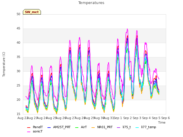 plot of Temperatures