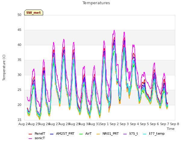 plot of Temperatures