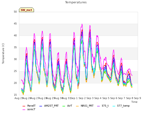 plot of Temperatures