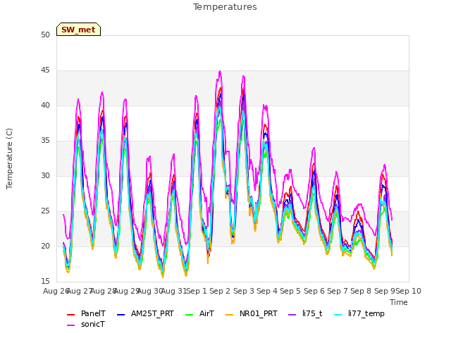 plot of Temperatures