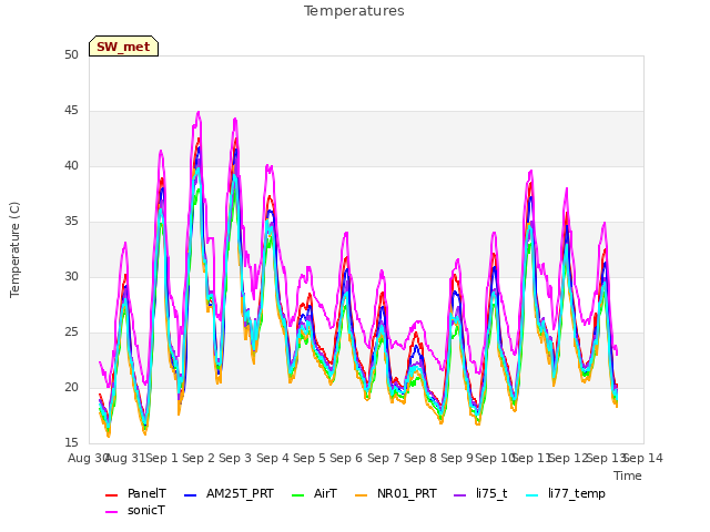 plot of Temperatures