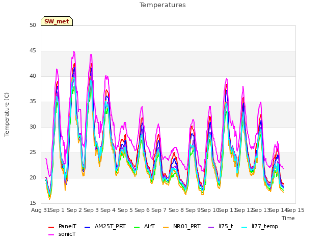 plot of Temperatures