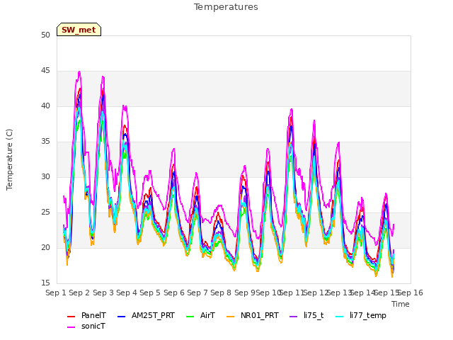 plot of Temperatures