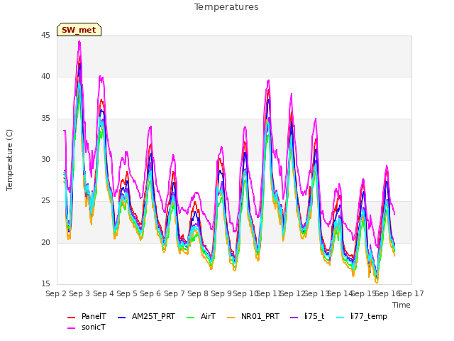 plot of Temperatures