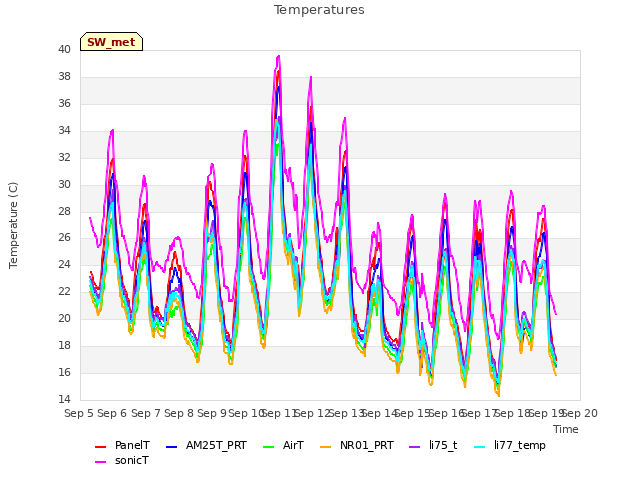 plot of Temperatures