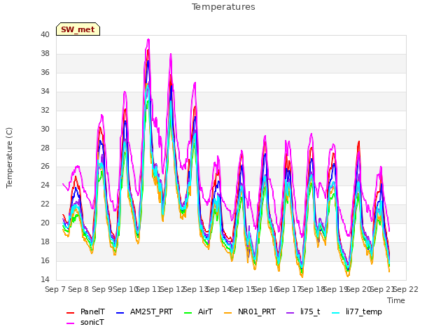 plot of Temperatures