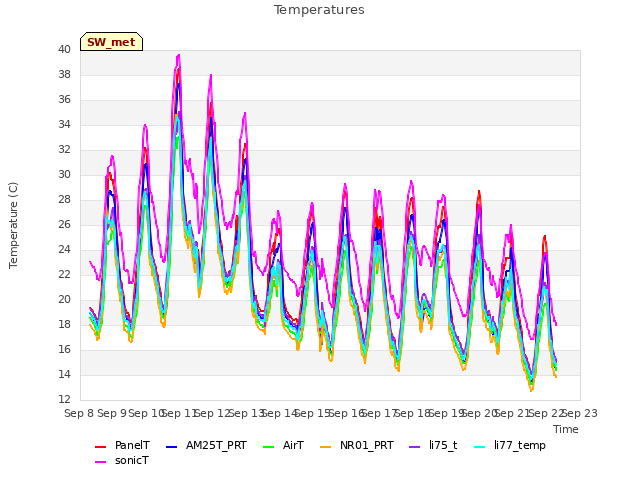 plot of Temperatures