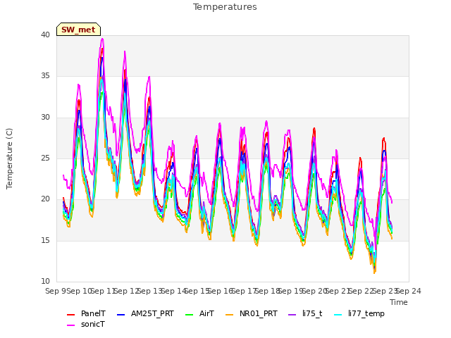 plot of Temperatures