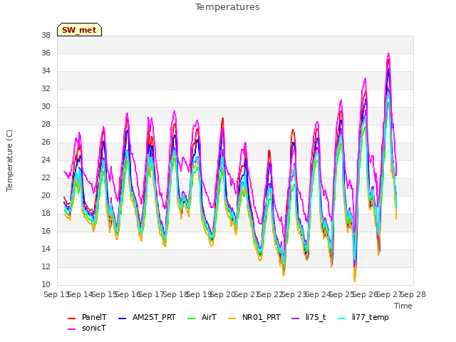 plot of Temperatures