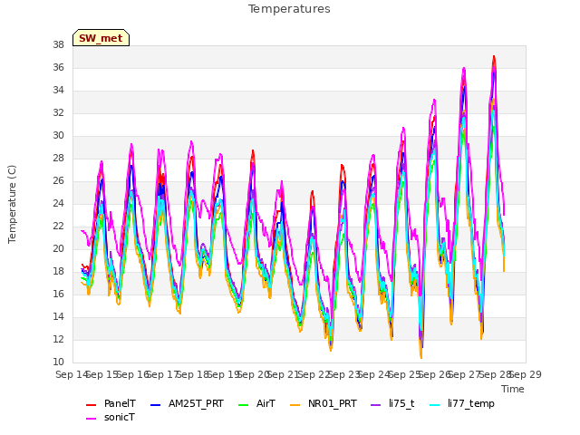 plot of Temperatures