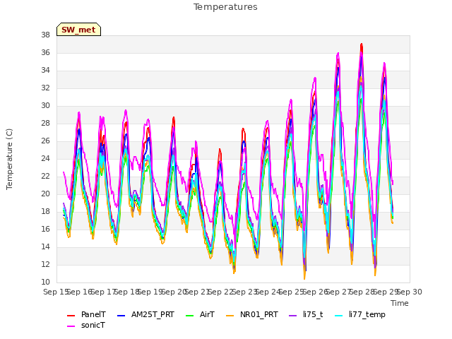 plot of Temperatures