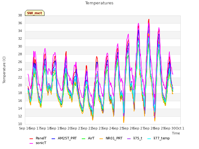 plot of Temperatures