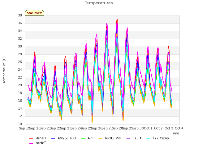 plot of Temperatures