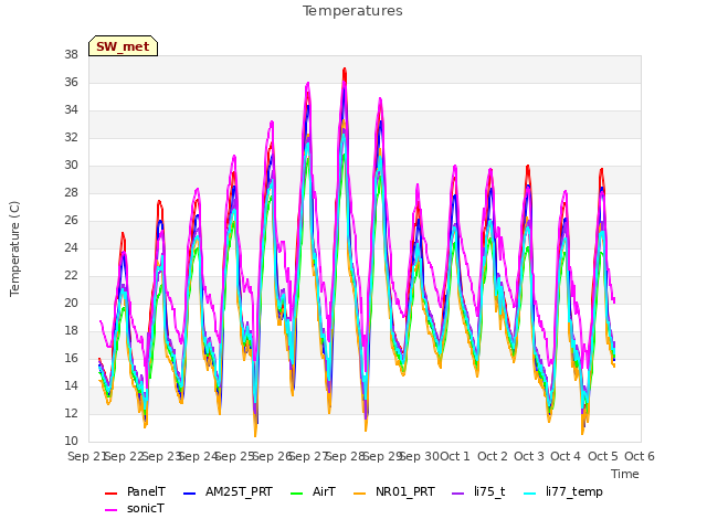 plot of Temperatures