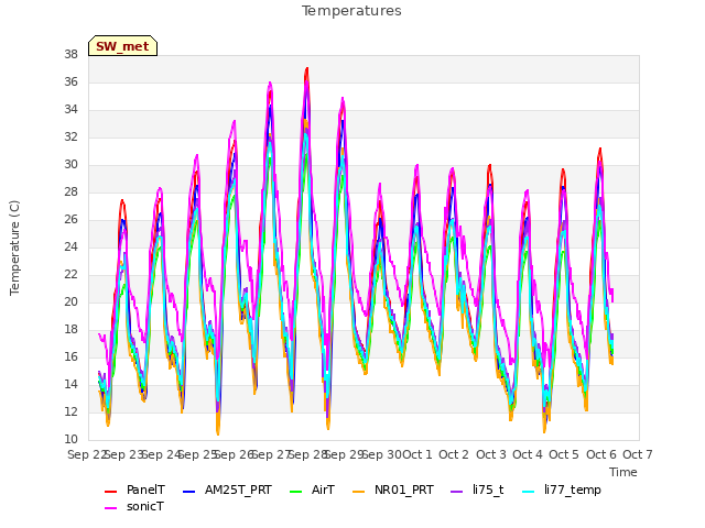 plot of Temperatures