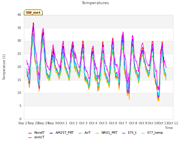 plot of Temperatures