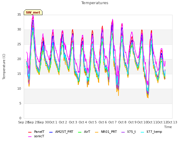 plot of Temperatures