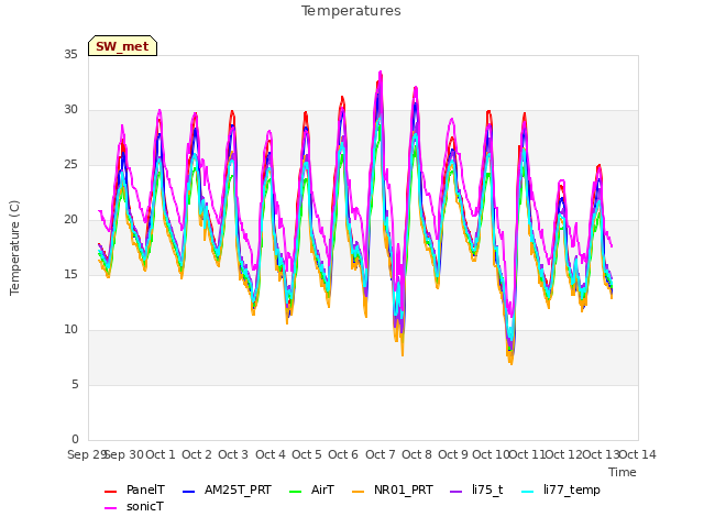 plot of Temperatures