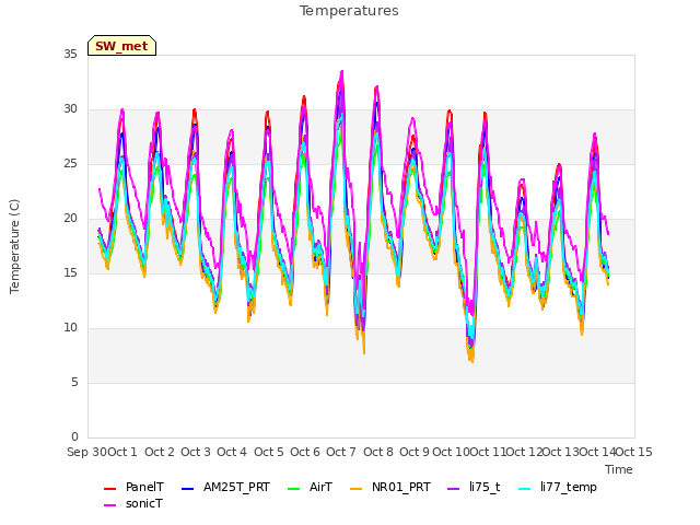 plot of Temperatures