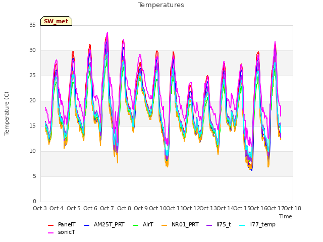 plot of Temperatures