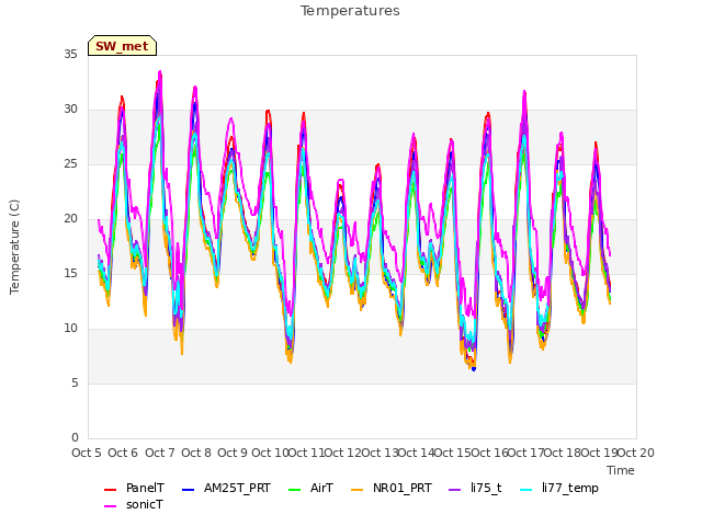 plot of Temperatures