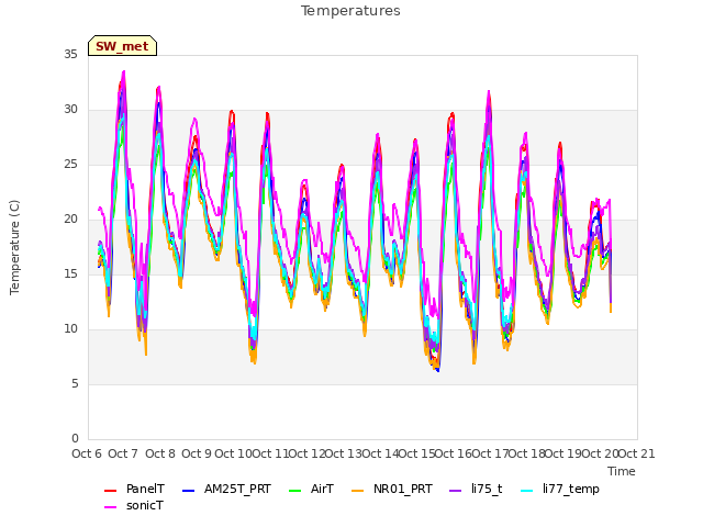 plot of Temperatures