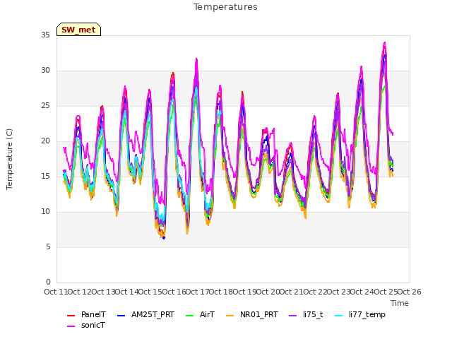 plot of Temperatures